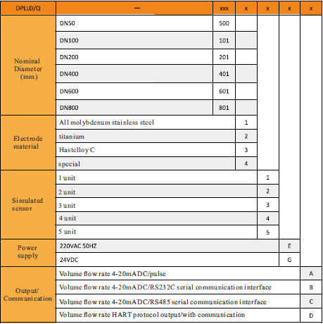 DPLLD/Q Submersible Electromagnetic Flowmeter Code Table
